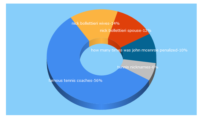 Top 5 Keywords send traffic to thetennisspace.com