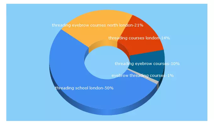 Top 5 Keywords send traffic to thethreadingschool.com