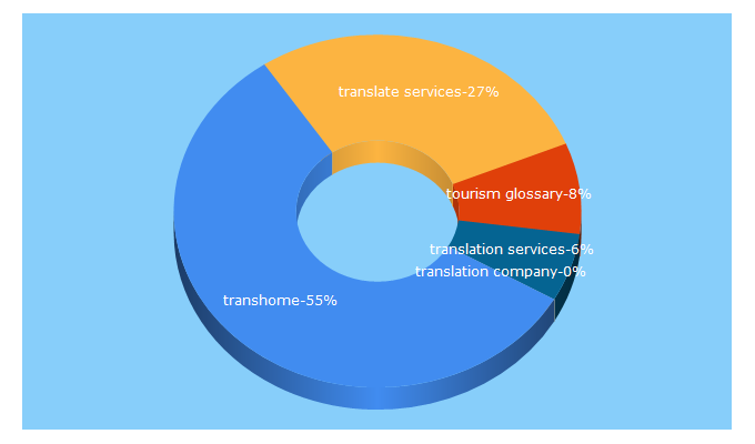 Top 5 Keywords send traffic to thetranshome.com