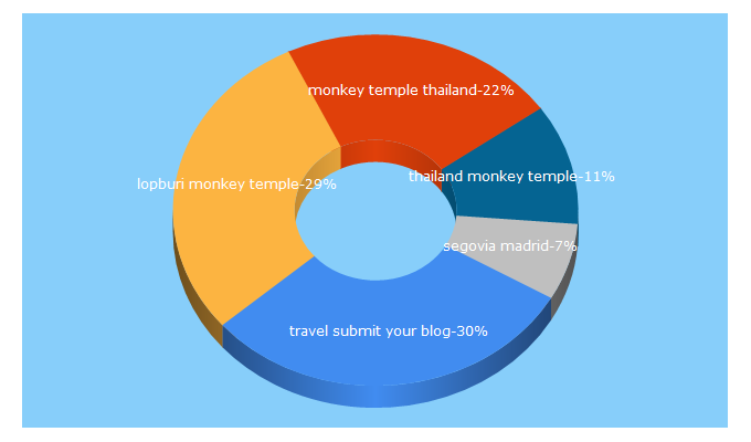 Top 5 Keywords send traffic to thetravelblogs.com