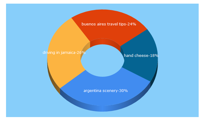 Top 5 Keywords send traffic to thetravelchica.com