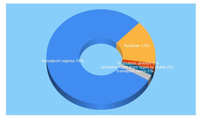 Top 5 Keywords send traffic to thetravelport.com.ng