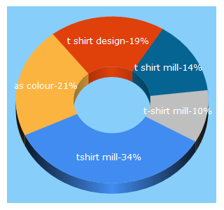 Top 5 Keywords send traffic to thetshirtmill.com.au