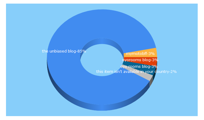 Top 5 Keywords send traffic to theunbiasedblog.com