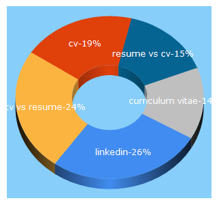 Top 5 Keywords send traffic to theundercoverrecruiter.com