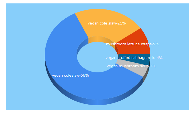 Top 5 Keywords send traffic to theveglife.com