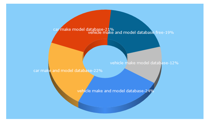 Top 5 Keywords send traffic to thevehiclelist.com