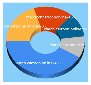 Top 5 Keywords send traffic to thewatchcartoononline.tv