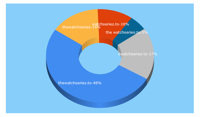 Top 5 Keywords send traffic to thewatchseries.to