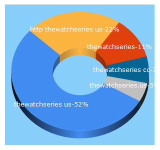 Top 5 Keywords send traffic to thewatchseries.us