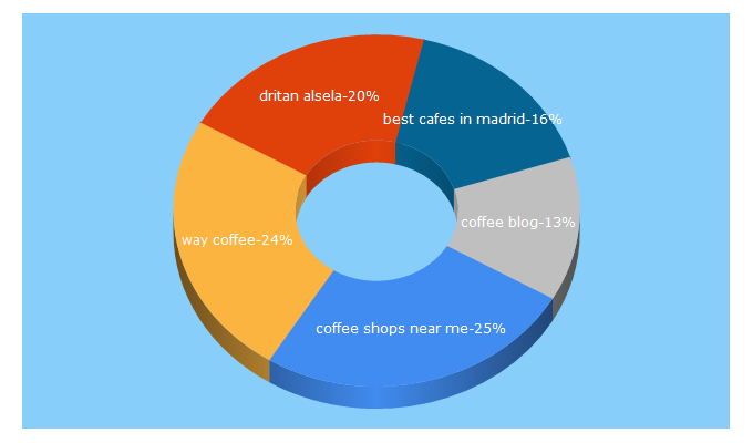 Top 5 Keywords send traffic to thewaytocoffee.com