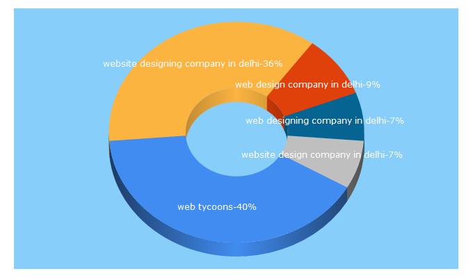 Top 5 Keywords send traffic to thewebtycoons.com