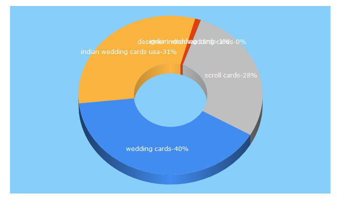 Top 5 Keywords send traffic to theweddinginvitationcards.com