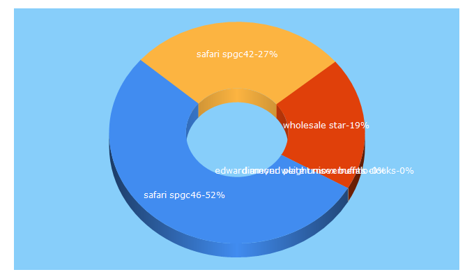 Top 5 Keywords send traffic to thewholesalestar.com