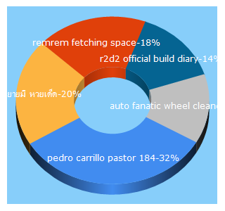 Top 5 Keywords send traffic to thewikihow.com