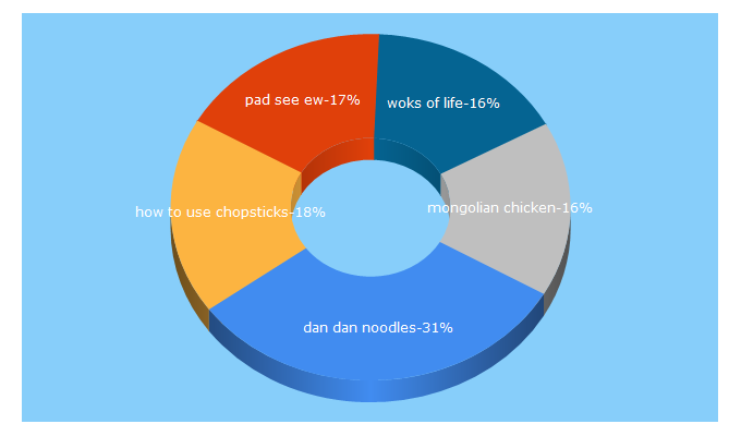 Top 5 Keywords send traffic to thewoksoflife.com