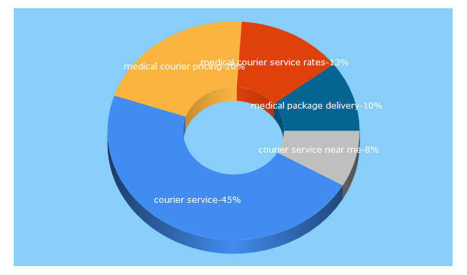 Top 5 Keywords send traffic to thewoodlandscourierservice.com