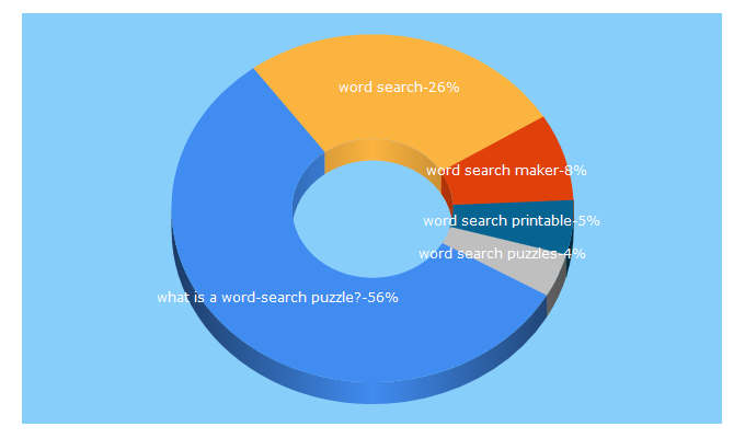 Top 5 Keywords send traffic to thewordsearch.com