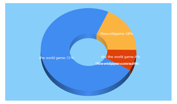 Top 5 Keywords send traffic to theworldgame.com.au