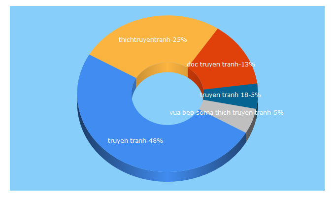 Top 5 Keywords send traffic to thichtruyentranh.com