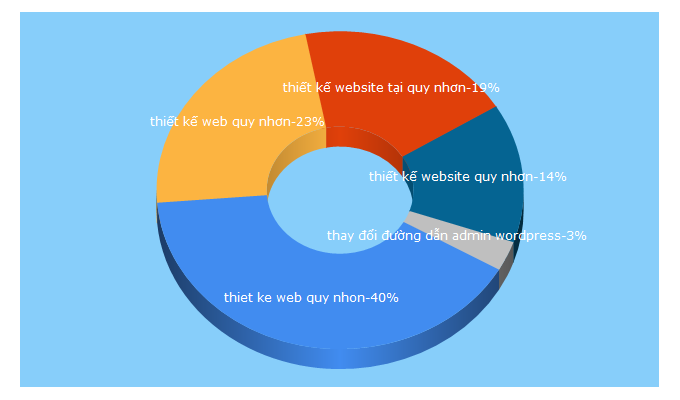 Top 5 Keywords send traffic to thienanit.com