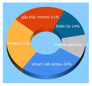 Top 5 Keywords send traffic to thientu.vn