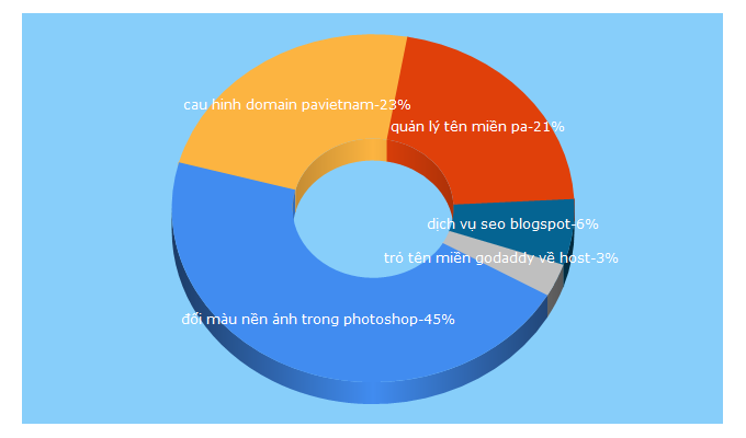 Top 5 Keywords send traffic to thietkewebtop.com