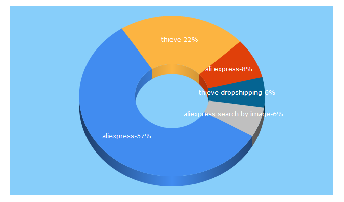 Top 5 Keywords send traffic to thieve.co