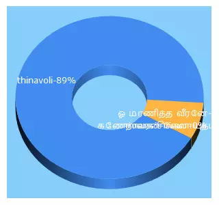 Top 5 Keywords send traffic to thinavoli.com