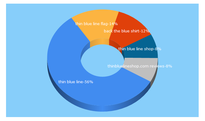 Top 5 Keywords send traffic to thinbluelineshop.com