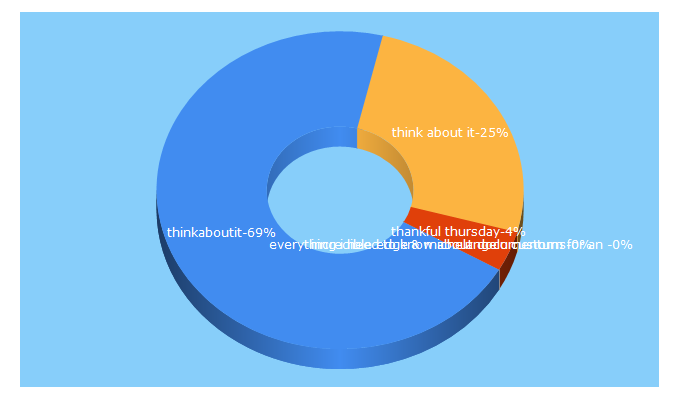 Top 5 Keywords send traffic to thinkaboutit.com