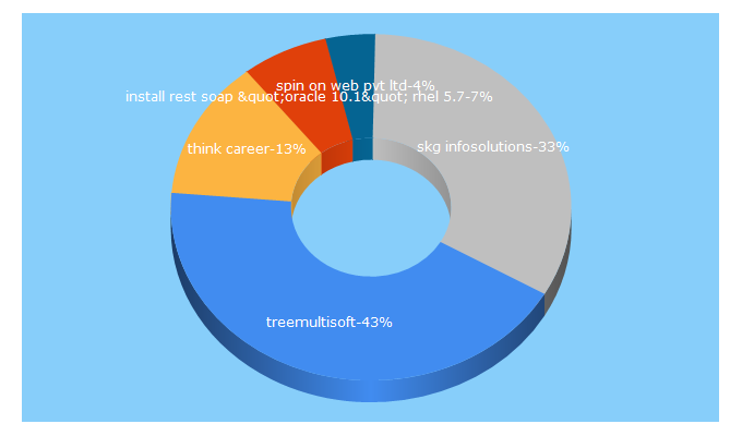 Top 5 Keywords send traffic to thinkbigcareer.com