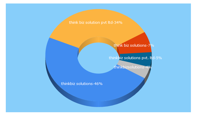 Top 5 Keywords send traffic to thinkbizsolutions.com