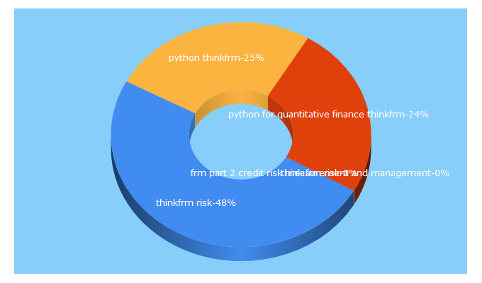 Top 5 Keywords send traffic to thinkfrm.com