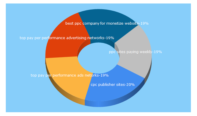 Top 5 Keywords send traffic to thinknowledge.com