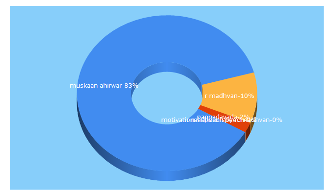 Top 5 Keywords send traffic to thinnkaloud.com