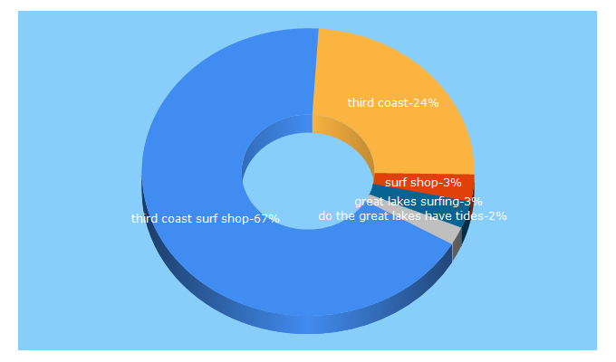 Top 5 Keywords send traffic to thirdcoastsurfshop.com