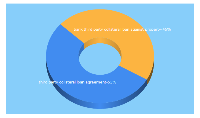 Top 5 Keywords send traffic to thirdpartycollateral.com