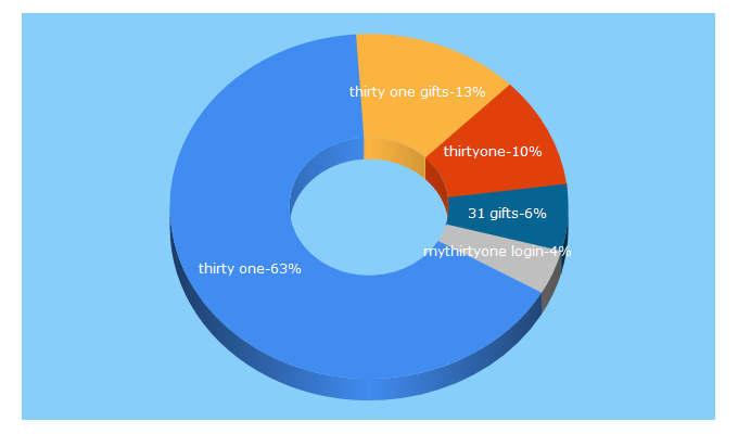 Top 5 Keywords send traffic to thirtyonegifts.com