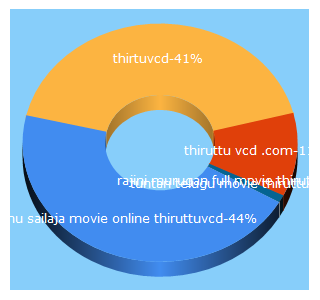 Top 5 Keywords send traffic to thiruttuvcd.com