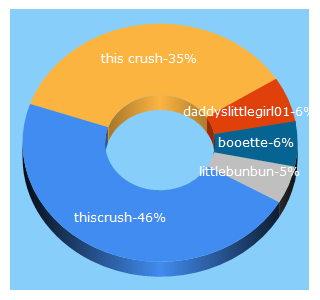 Top 5 Keywords send traffic to thiscrush.com