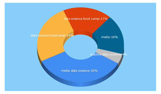 Top 5 Keywords send traffic to thisismetis.com