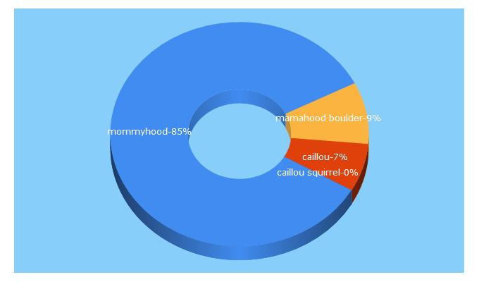 Top 5 Keywords send traffic to thisismommyhood.com