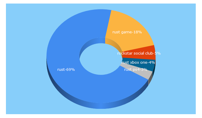 Top 5 Keywords send traffic to thisisxbox.com