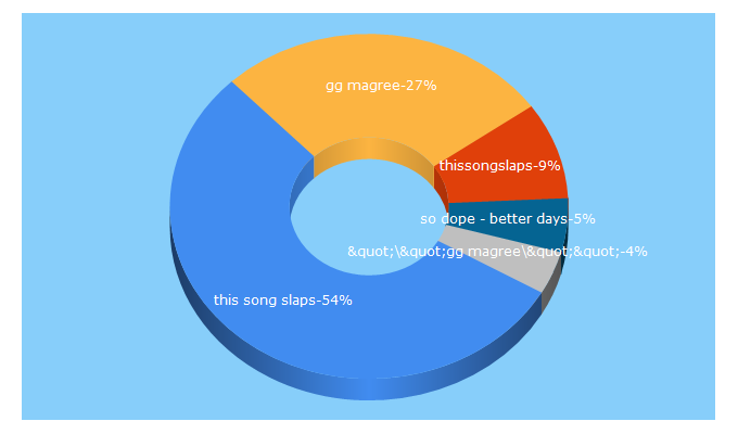 Top 5 Keywords send traffic to thissongslaps.com