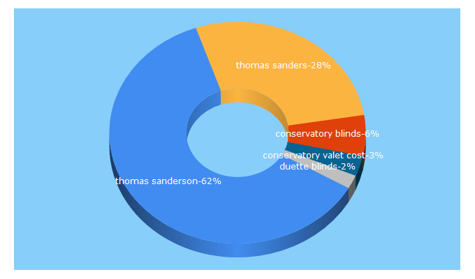 Top 5 Keywords send traffic to thomas-sanderson.co.uk