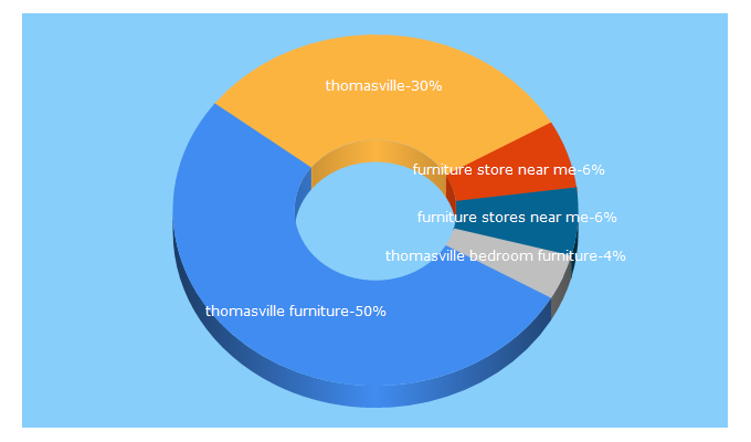 Top 5 Keywords send traffic to thomasville.com