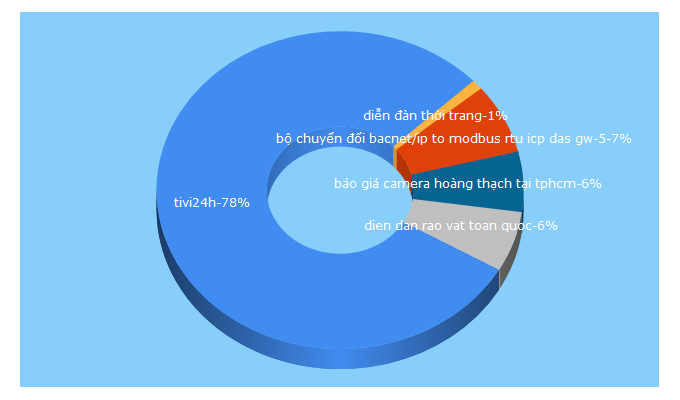 Top 5 Keywords send traffic to thongtin24h.net