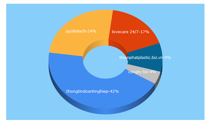 Top 5 Keywords send traffic to thongtindoanhnghiep.biz