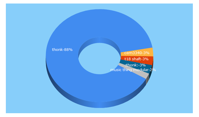 Top 5 Keywords send traffic to thonk.co.uk